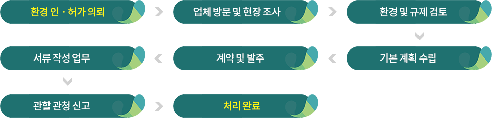 원스톱 인허가 컨설팅 프로세스