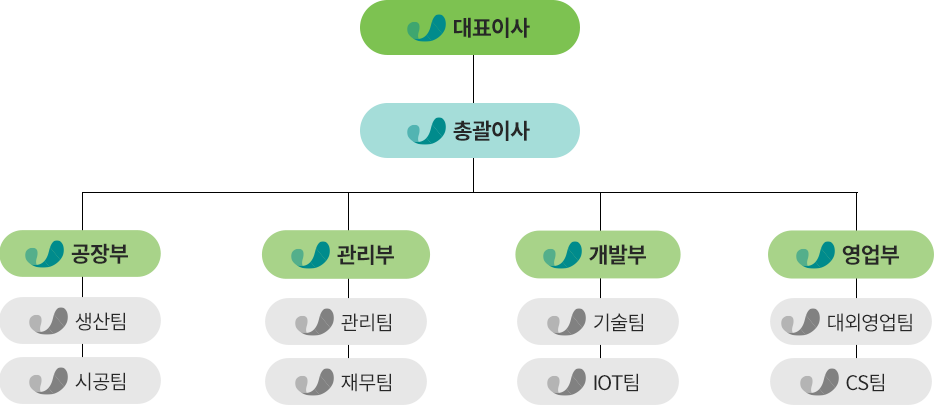 조직도 : 대표이사, 총괄이사, 공장부, 관리부, 개발부, 영업부 